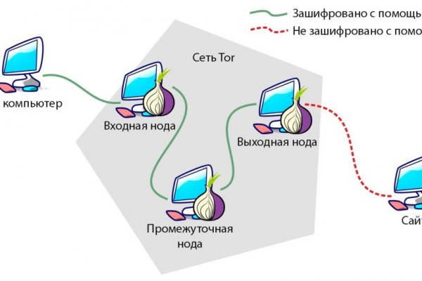 Кракен правильная